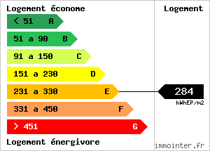 Classement DPE