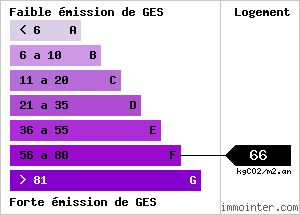 Classement GES