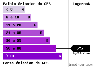 Classement GES